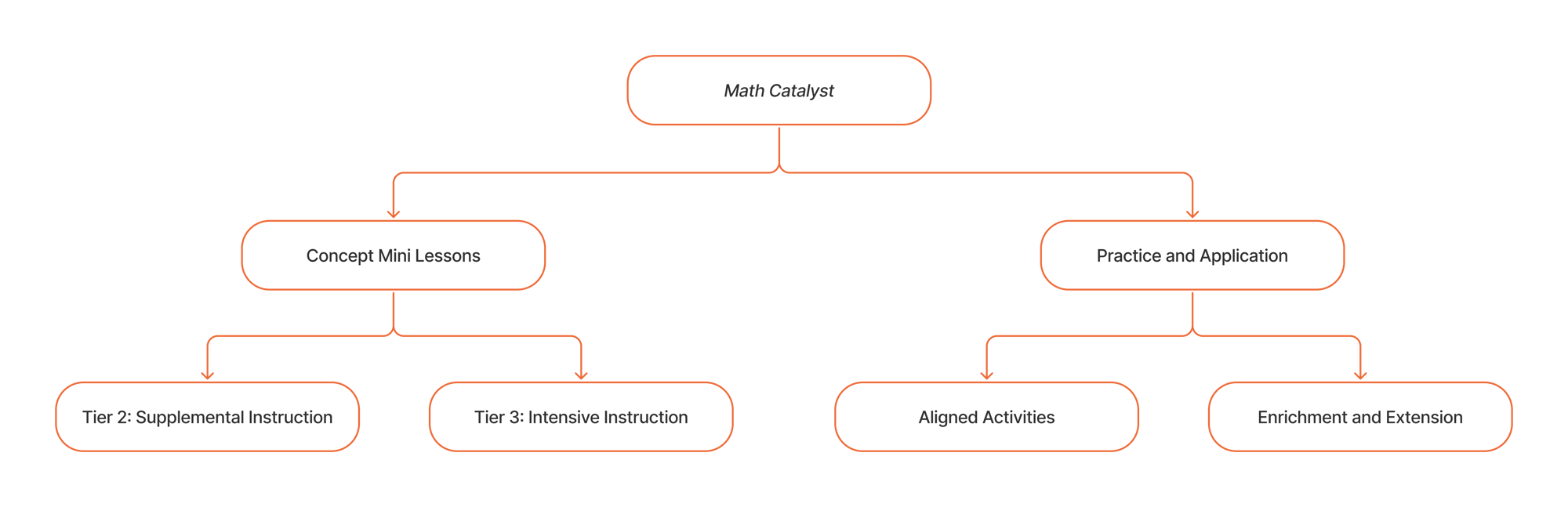 Math Catalyst tree diagram showing how resources can be utilized.