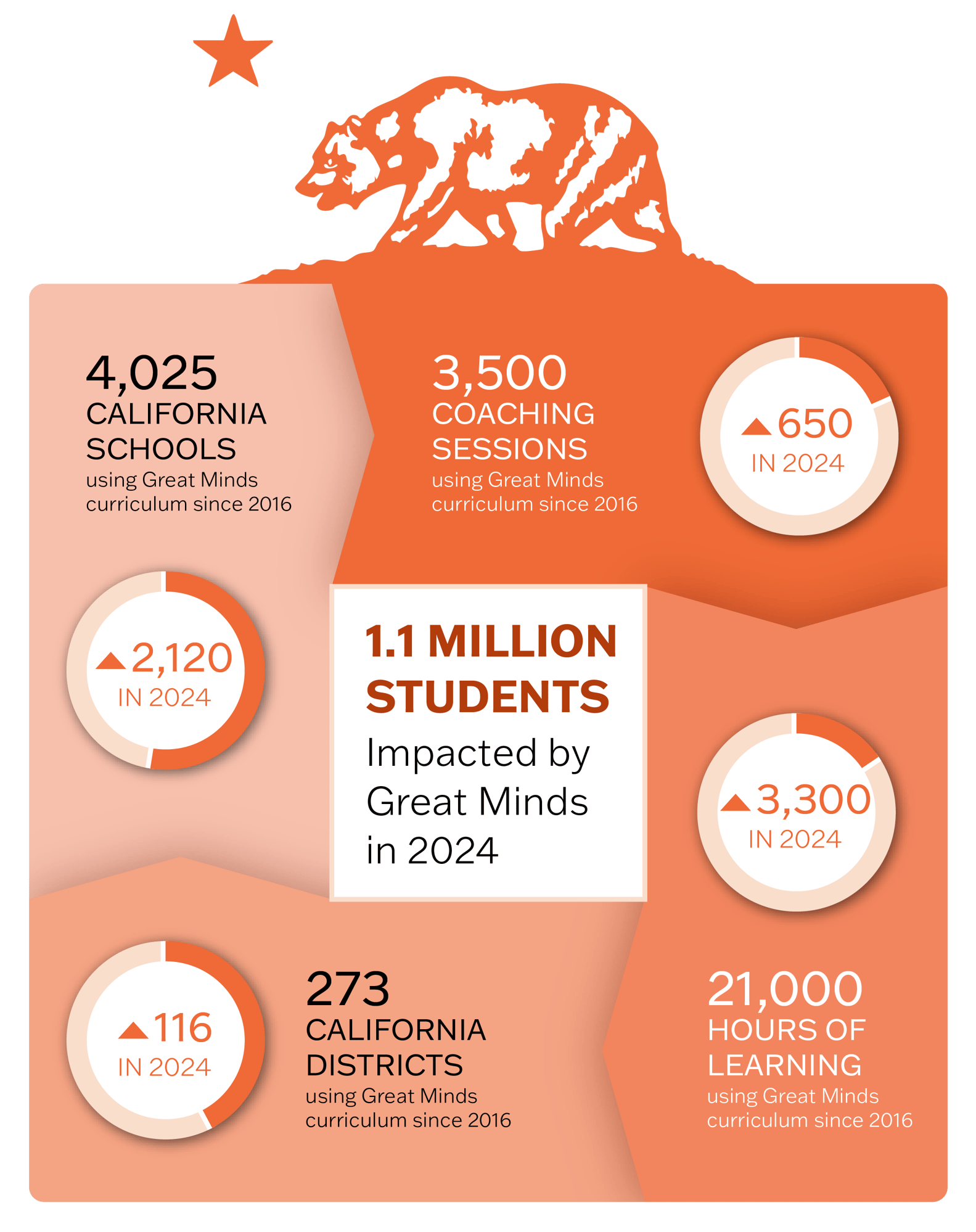 Eureka Math 2 California Infographic 1.1 million students impacted by Great Minds in 2024