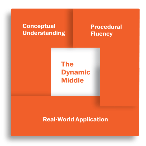 This is an infographic that shares the instructional design elements of Eureka Math Squared which is known as the Dynamic Middle. The image shows the words Dynamic Middle. The words dyamic middle are surrounded by the three elements of the program including conceptual understanding, procedural fluency, and application. 